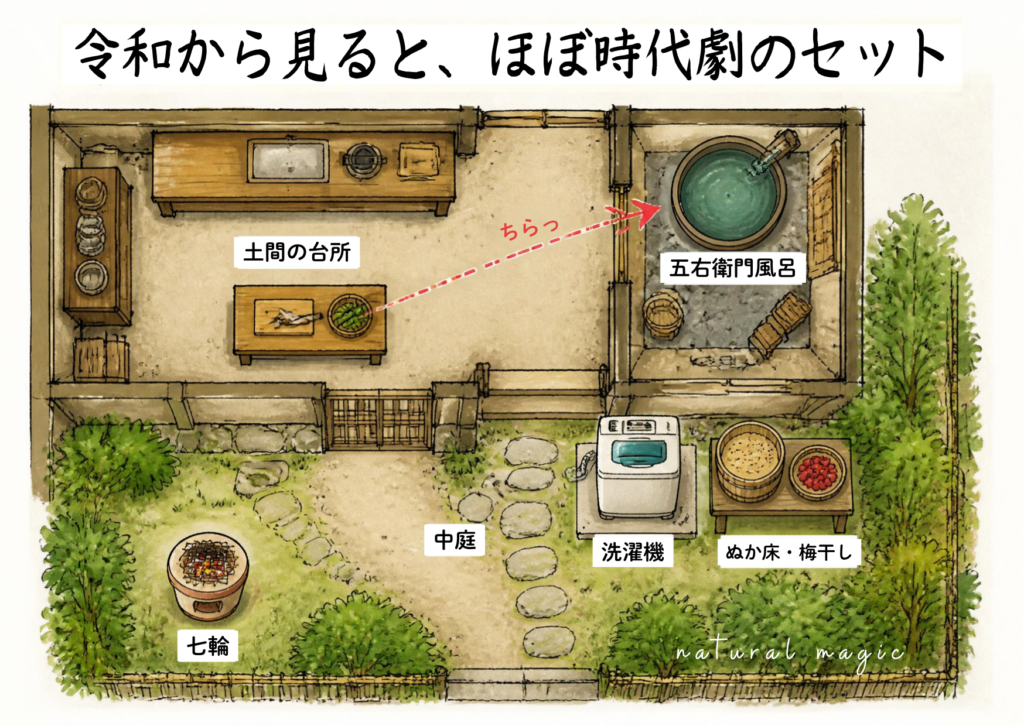 祖母の家の土間の台所、五右衛門風呂、中庭のぬか床と梅干し、七輪を描いた見取り図